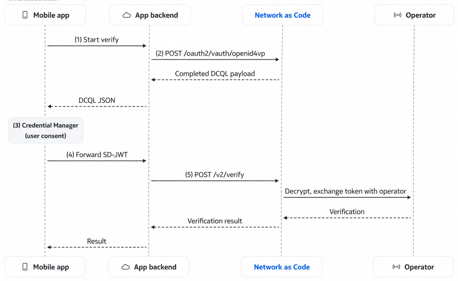 Number Verify call flow